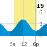 Tide chart for Cape Lookout (ocean), North Carolina on 2022/10/15