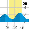 Tide chart for Cape Lookout (ocean), North Carolina on 2022/10/20