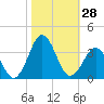 Tide chart for Cape Lookout (ocean), North Carolina on 2022/10/28