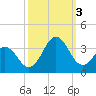 Tide chart for Cape Lookout (ocean), North Carolina on 2022/10/3