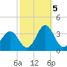 Tide chart for Cape Lookout (ocean), North Carolina on 2022/10/5