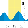 Tide chart for Ocean, Cape Lookout, North Carolina on 2022/11/3