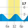 Tide chart for Ocean, Cape Lookout, North Carolina on 2022/12/17