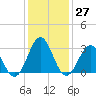 Tide chart for Ocean, Cape Lookout, North Carolina on 2022/12/27