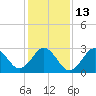 Tide chart for ocean, North Carolina on 2023/01/13