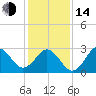 Tide chart for ocean, North Carolina on 2023/01/14