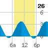 Tide chart for ocean, North Carolina on 2023/01/26
