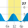 Tide chart for ocean, North Carolina on 2023/01/27