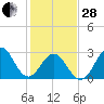 Tide chart for ocean, North Carolina on 2023/01/28
