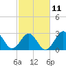 Tide chart for Ocean, Cape Lookout, North Carolina on 2023/02/11