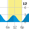 Tide chart for Ocean, Cape Lookout, North Carolina on 2023/02/12