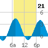 Tide chart for Ocean, Cape Lookout, North Carolina on 2023/02/21
