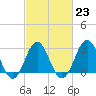 Tide chart for Ocean, Cape Lookout, North Carolina on 2023/02/23