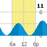 Tide chart for Ocean, Cape Lookout, North Carolina on 2023/03/11