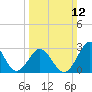 Tide chart for Ocean, Cape Lookout, North Carolina on 2023/03/12