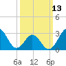 Tide chart for Ocean, Cape Lookout, North Carolina on 2023/03/13