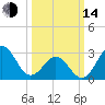 Tide chart for Ocean, Cape Lookout, North Carolina on 2023/03/14