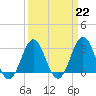 Tide chart for Ocean, Cape Lookout, North Carolina on 2023/03/22