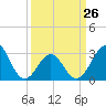 Tide chart for Ocean, Cape Lookout, North Carolina on 2023/03/26