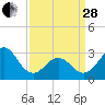 Tide chart for Ocean, Cape Lookout, North Carolina on 2023/03/28