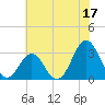 Tide chart for Cape Lookout (ocean), North Carolina on 2023/06/17