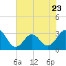 Tide chart for Ocean, Cape Lookout, North Carolina on 2023/06/23