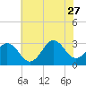 Tide chart for Ocean, Cape Lookout, North Carolina on 2023/06/27