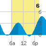Tide chart for Ocean, Cape Lookout, North Carolina on 2023/06/6