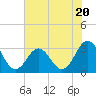 Tide chart for Cape Lookout (ocean), North Carolina on 2023/07/20