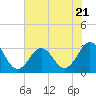 Tide chart for Cape Lookout (ocean), North Carolina on 2023/07/21