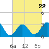 Tide chart for Cape Lookout (ocean), North Carolina on 2023/07/22
