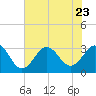 Tide chart for Cape Lookout (ocean), North Carolina on 2023/07/23