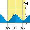 Tide chart for Cape Lookout (ocean), North Carolina on 2023/07/24