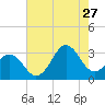 Tide chart for Cape Lookout (ocean), North Carolina on 2023/07/27