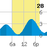Tide chart for Cape Lookout (ocean), North Carolina on 2023/07/28