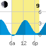 Tide chart for Cape Lookout (ocean), North Carolina on 2023/07/9