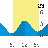 Tide chart for Ocean, Cape Lookout, North Carolina on 2023/08/23