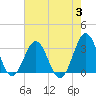 Tide chart for Ocean, Cape Lookout, North Carolina on 2023/08/3