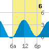Tide chart for Ocean, Cape Lookout, North Carolina on 2023/08/6