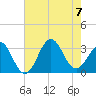 Tide chart for Ocean, Cape Lookout, North Carolina on 2023/08/7