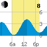 Tide chart for Ocean, Cape Lookout, North Carolina on 2023/08/8
