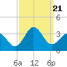 Tide chart for Ocean, Cape Lookout, North Carolina on 2023/09/21