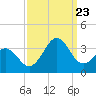 Tide chart for Cape Lookout (ocean), North Carolina on 2023/09/23