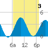 Tide chart for Ocean, Cape Lookout, North Carolina on 2023/09/3