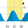 Tide chart for Ocean, Cape Lookout, North Carolina on 2023/09/4