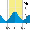 Tide chart for Ocean, Cape Lookout, North Carolina on 2023/10/20