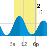 Tide chart for Ocean, Cape Lookout, North Carolina on 2023/10/2