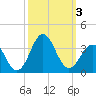 Tide chart for Ocean, Cape Lookout, North Carolina on 2023/10/3