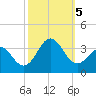 Tide chart for Ocean, Cape Lookout, North Carolina on 2023/10/5