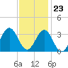 Tide chart for Ocean, Cape Lookout, North Carolina on 2023/11/23